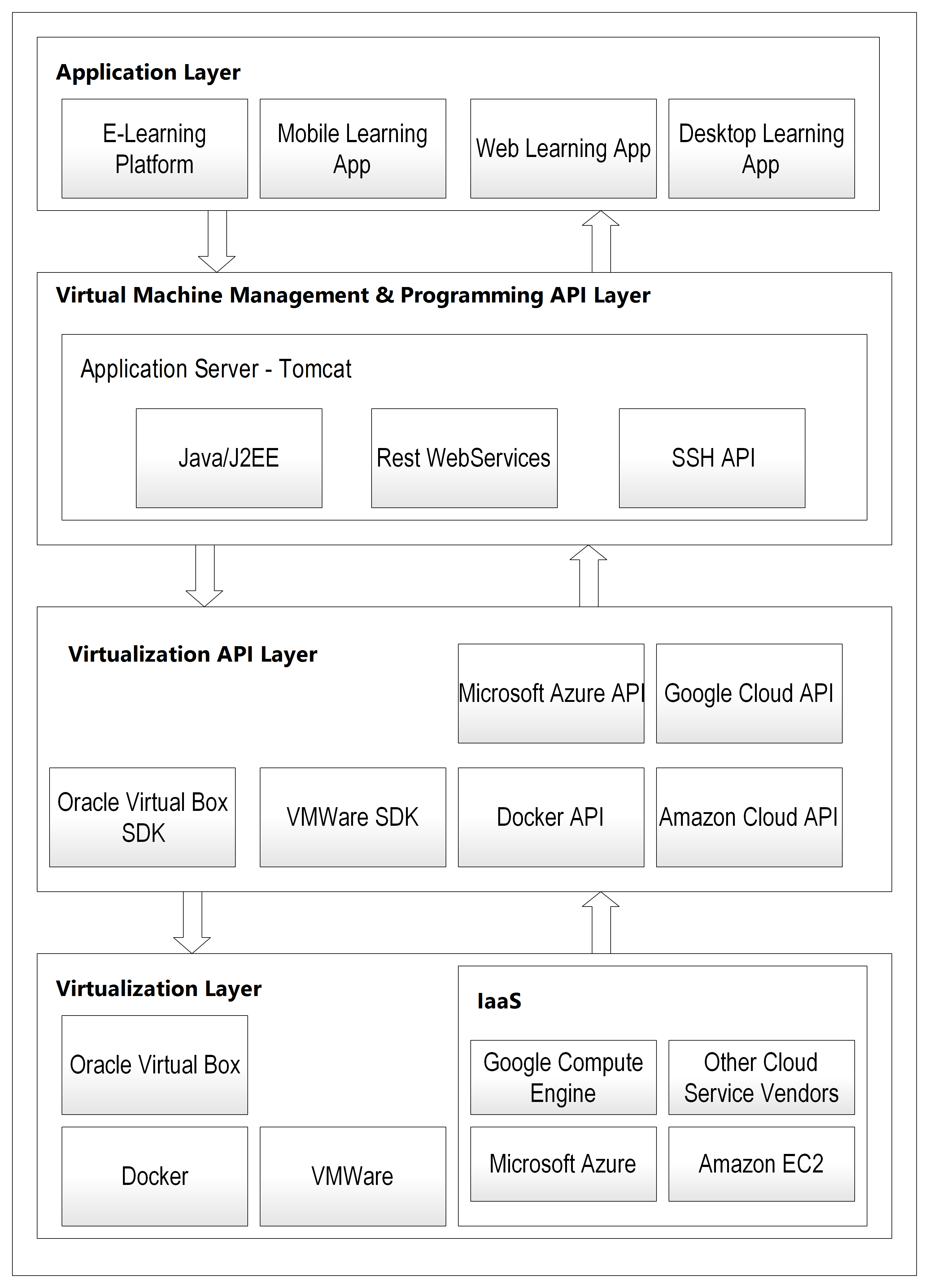 Overall system architecture showing four layers