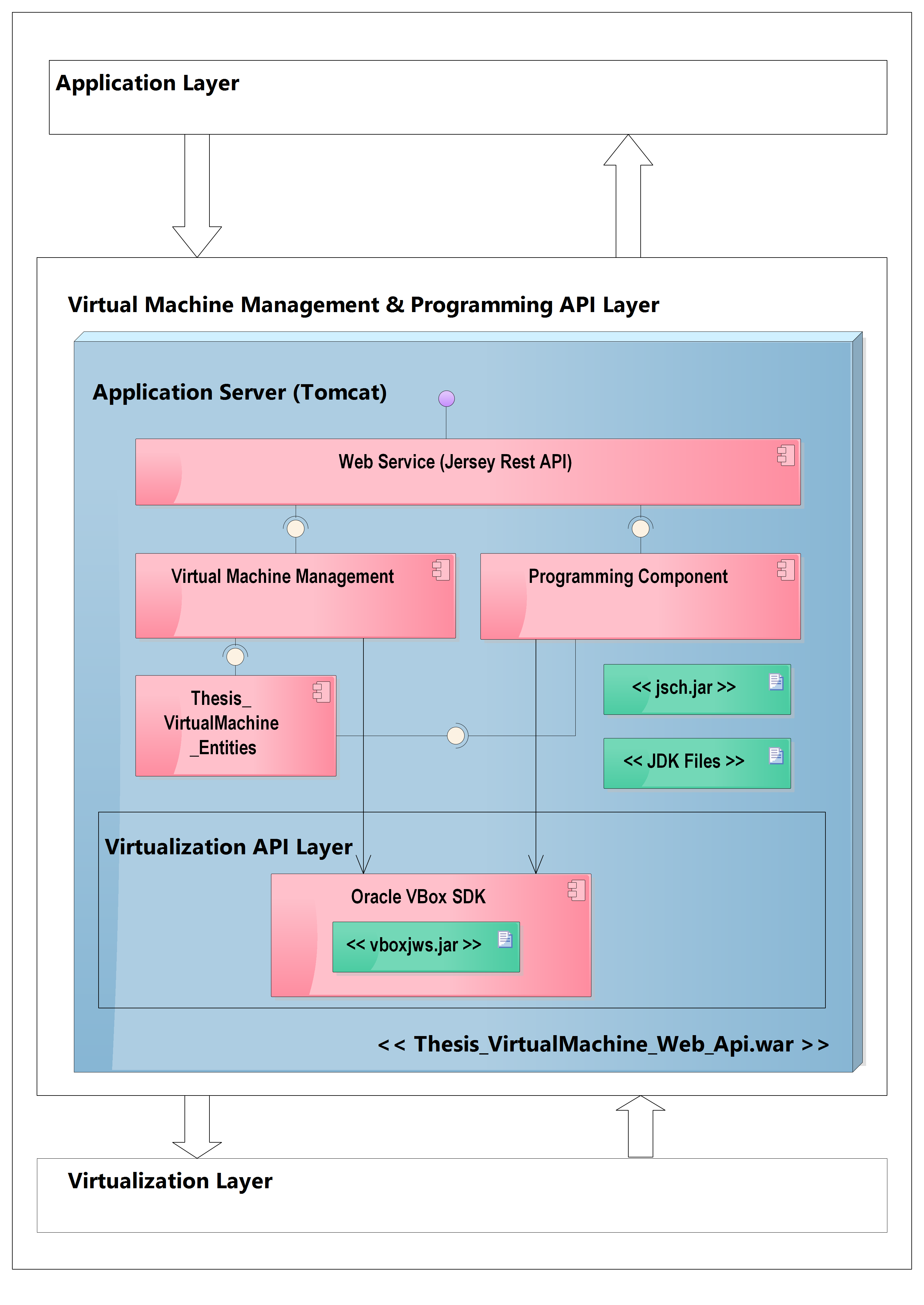VM Management and Programming API layer architecture